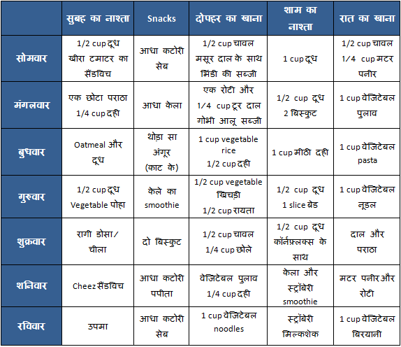 Vegetarian Food Chart - Meal Plan for 2 year old in hindi